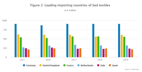 床上四件套歐洲消費(fèi)市場報(bào)告